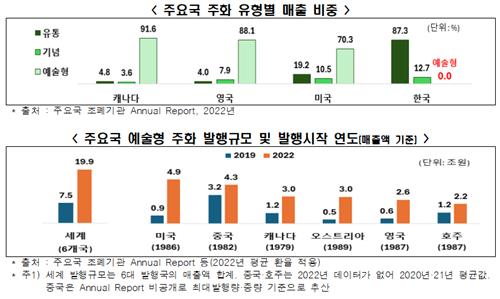 "한국 상징물 담은 '예술형 주화'로 20조 세계시장 공략해야"