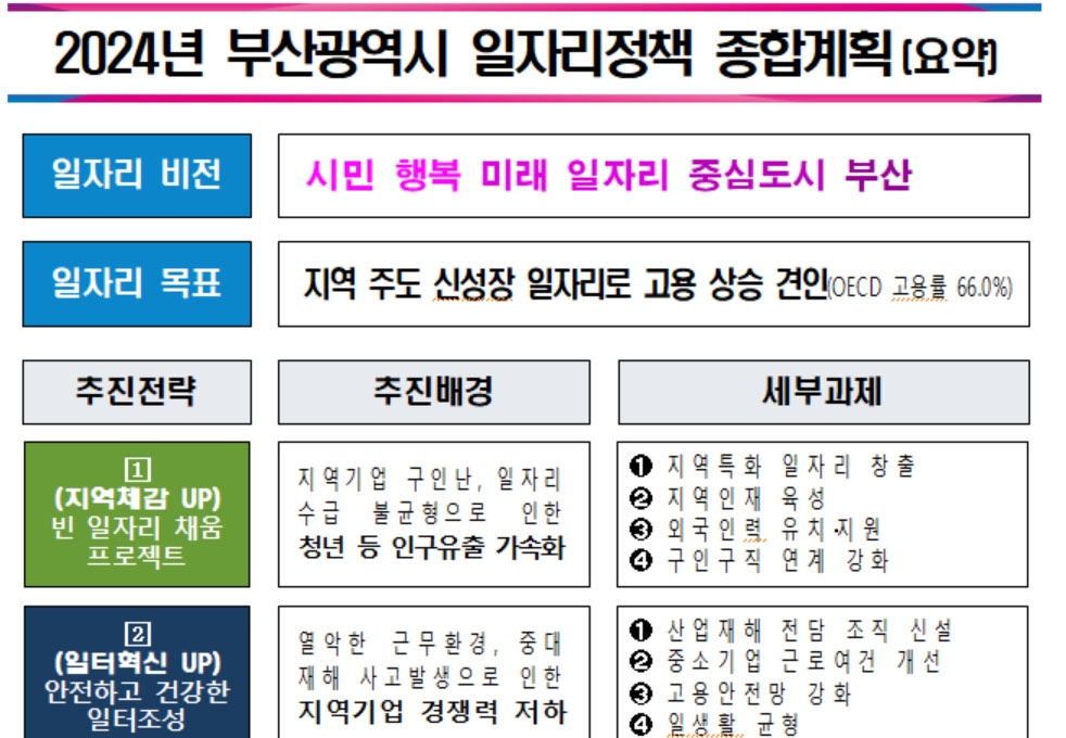 부산시, 올해 19만개 일자리 창출·고용률 66% 목표