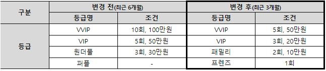 CJ온스타일, 멤버십 승급 기준 완화…"충성 고객 확보"