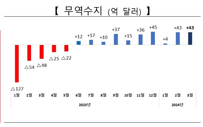 6개월 연속 '수출 플러스'…반도체 21개월만 최대(종합)