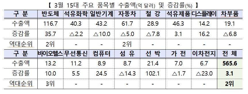 6개월 연속 '수출 플러스'…반도체 21개월만 최대(종합)