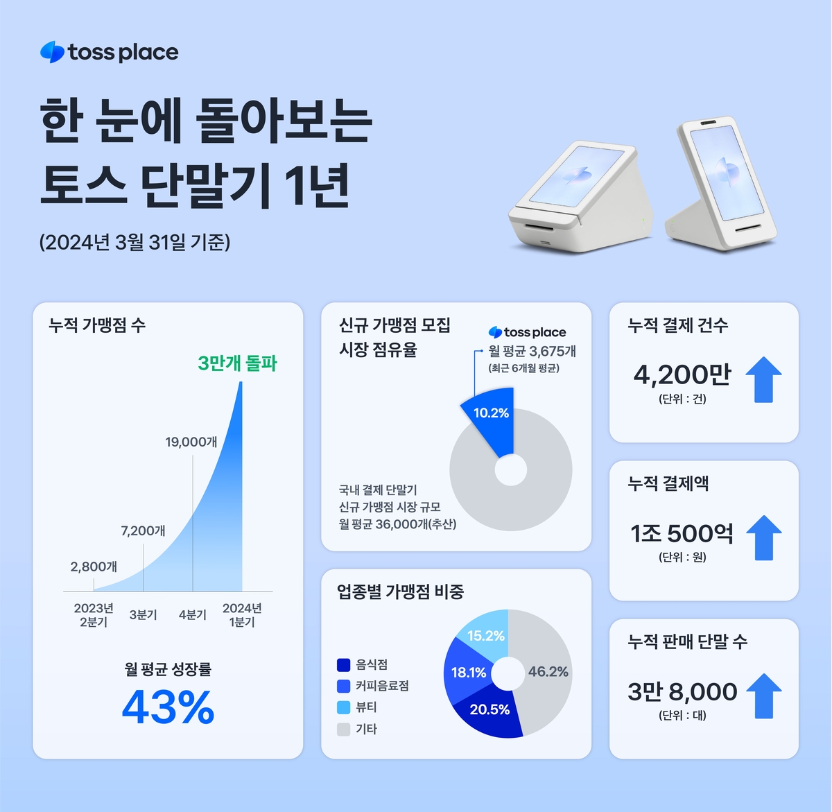 토스 결제단말기, 출시 1년 만에 가맹점 3만 개 돌파