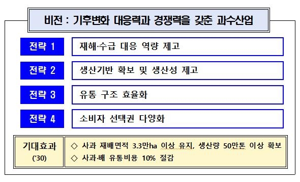 金사과 막는다…계약재배물량 세 배로·강원 재배지 2천㏊ 조성