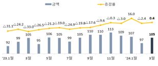 반도체發 봄바람에 수출 훈풍 계속…'침체기 효자'였던 車수출↓