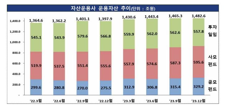 작년 ETF 등 공모펀드 10년새 최대성장…운용사 수수료수익은↓