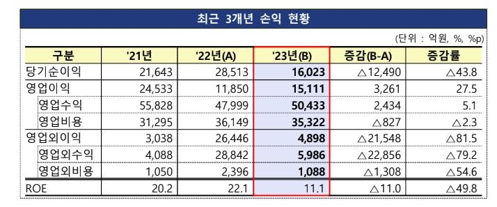 작년 ETF 등 공모펀드 10년새 최대성장…운용사 수수료수익은↓