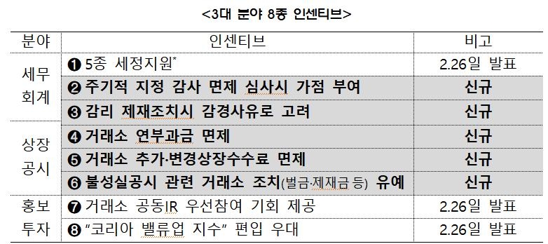 지배구조 우수기업 '감사인 지정' 면제…밸류업 표창 기업 우대