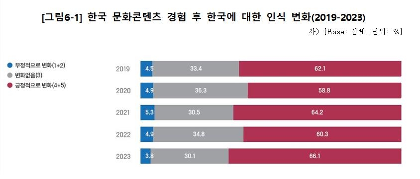 해외 K-콘텐츠 경험자 10명 중 6명 "韓 인식 긍정적 변화"
