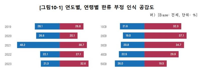 해외 K-콘텐츠 경험자 10명 중 6명 "韓 인식 긍정적 변화"