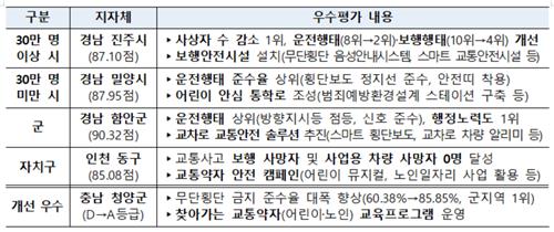 경남 진주·밀양·함안·인천 동구 등 15곳 '교통문화 우수도시'