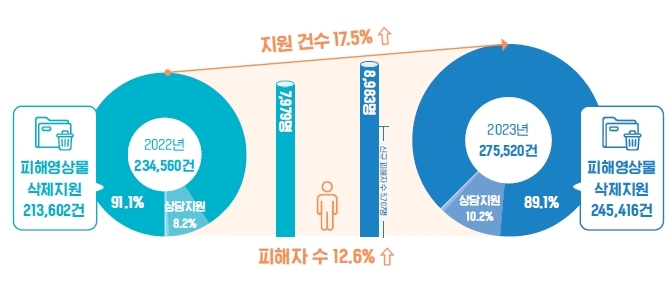 작년 디지털성범죄 영상 24.5만건 삭제…피해자 75% 20대 이하