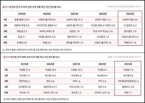 5년째 '기생충' 3년째 '오겜'이 한국 대표…새 인기작 절실