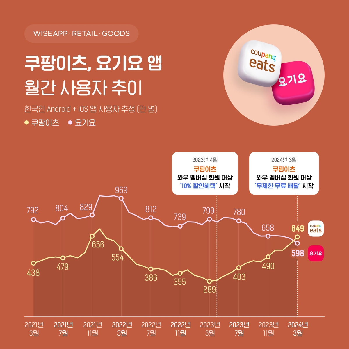 "쿠팡이츠, 요기요 제치고 지난달 배달앱 2위로"