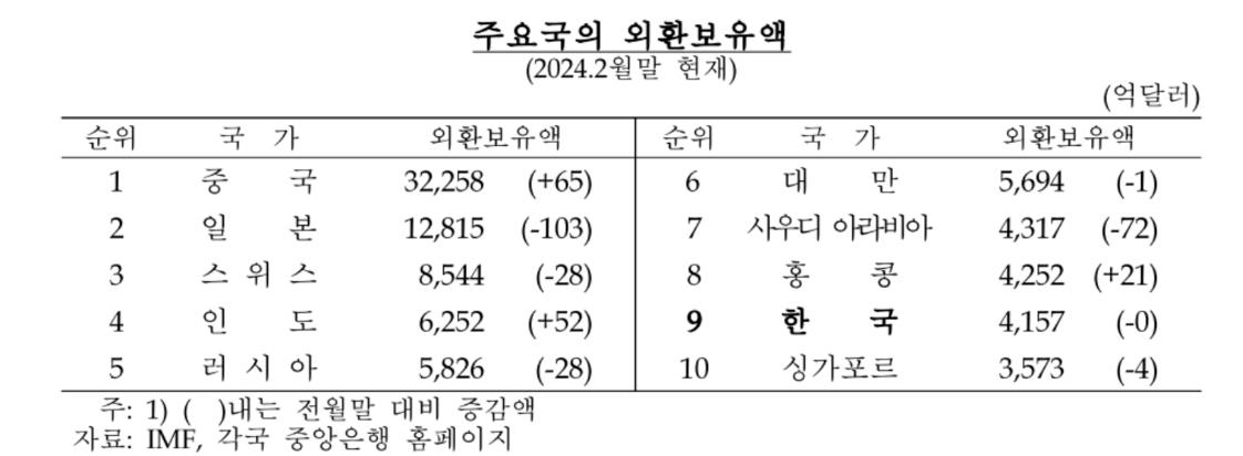 외환보유액 석 달 만에 늘어…3월 35억달러↑