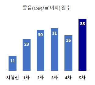 계절관리제 시행 이래 지난겨울 경기도 대기질 가장 좋아