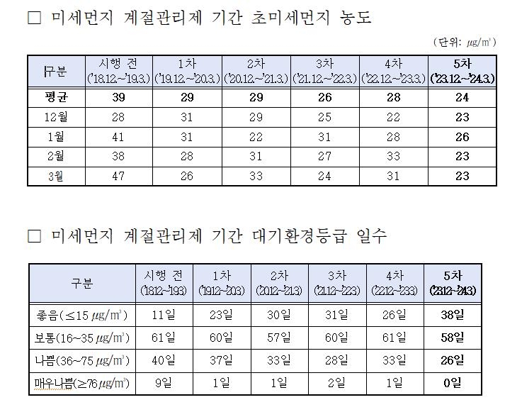 계절관리제 시행 이래 지난겨울 경기도 대기질 가장 좋아