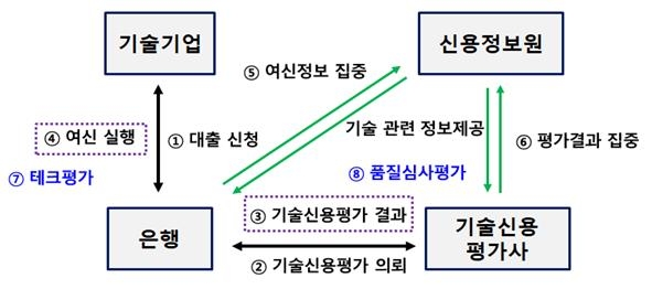 300조원대 기술금융 뜯어고친다…평가등급 사전제공 시 허가취소