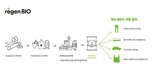 효성티앤씨, 바이오원료 신사업 가속…베트남에 1조원 투자