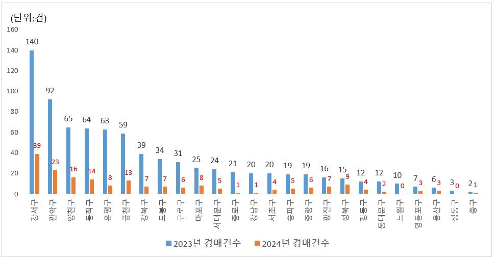 갭투자 몰렸던 서울 다세대·연립, 임의경매 급증