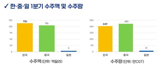K-조선, 3년만에 中 제치고 수주 1위…1분기 136억달러 수주