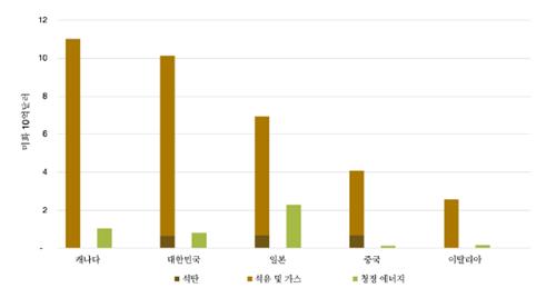 미국 기후단체 "한국, 화석연료에 투자한 공적금융 세계 2위"