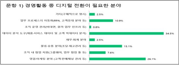 수출기업 83% "디지털 전환, 수출에 도움된다"