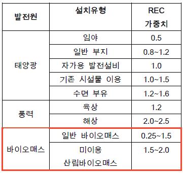 세계 환경단체 "바이오매스에 신재생 전력인증 가중치 폐지해야"