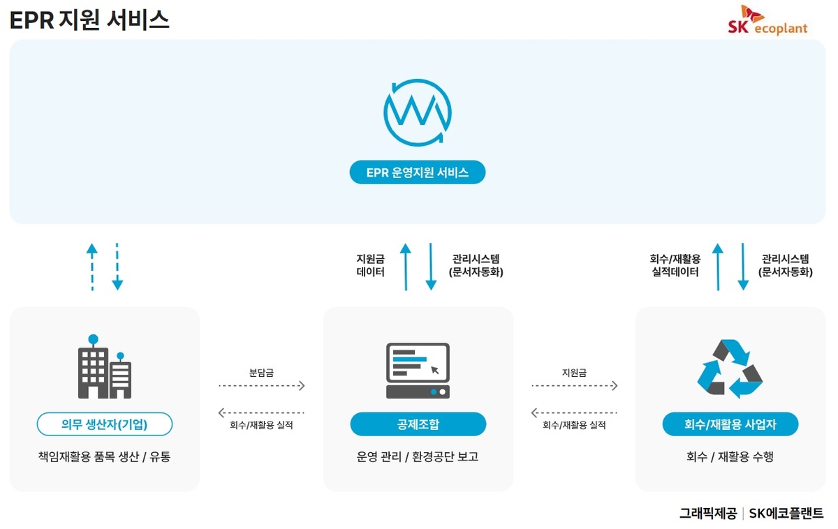 SK에코플랜트, 생산자책임재활용제도 디지털지원 서비스 개시