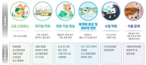 질병청, '기후보건 중장기계획' 수립…"국민 건강피해 최소화"