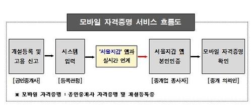 앱으로 공인중개사 확인…서울시, 전국 첫 모바일 자격증명