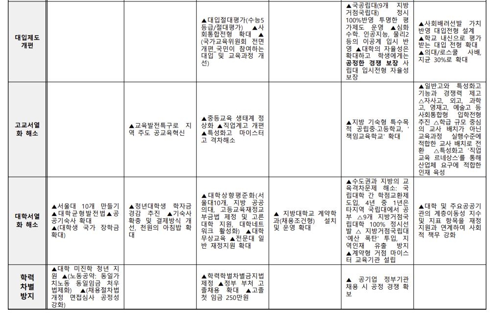 사걱세 "총선 '교육 공약' 대부분 미흡하거나 구체성 부족"