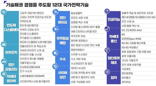 12대 국가전략기술 육성 기본계획 수립…6월 중 발표