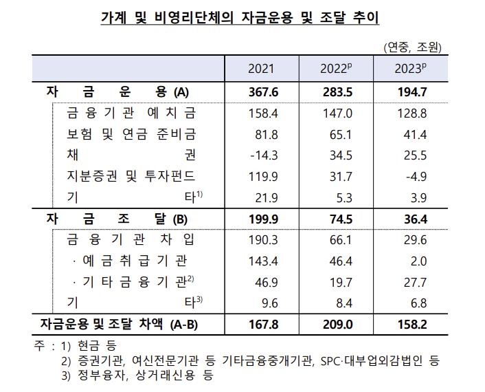 고금리·경기 부진에…작년 가계 여윳돈 50조원 넘게 줄어