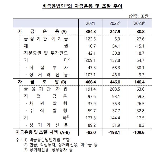 고금리·경기 부진에…작년 가계 여윳돈 50조원 넘게 줄어