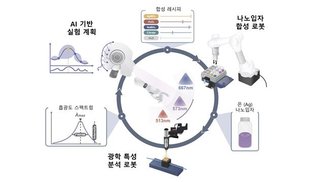 나노소재 개발 실험 횟수 500분의 1로…AI 설계 플랫폼 개발