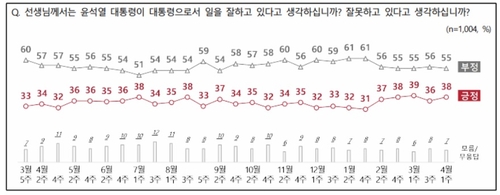 [고침] 정치(尹 지지율 38%…'총선 지역구 투표' 국민의힘…)