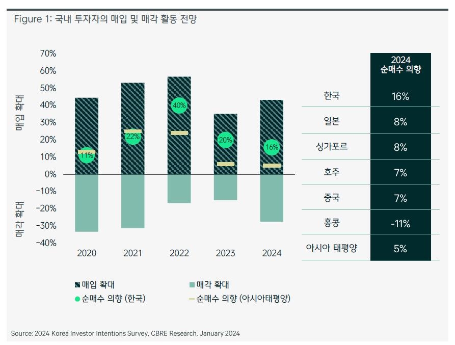 "국내 투자자 상업용 부동산 순매수 의향, 아태 국가 중 1위"