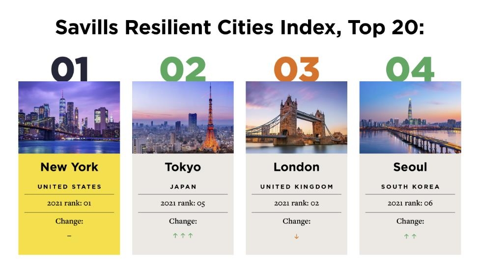 서울, 세계 '도시회복력지수' 4위 올라…1∼3위 도시는?