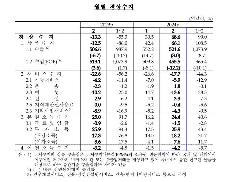 2월 경상수지 68.6억달러 흑자…반도체 호조에 10개월째 흑자