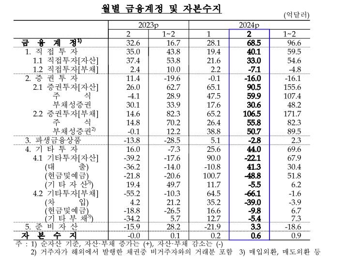 2월 경상수지 68.6억달러 흑자…반도체 호조에 10개월째 흑자