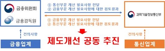 "대포폰·통장 뿌리 뽑자"…보이스피싱 예방 통신·금융 협력