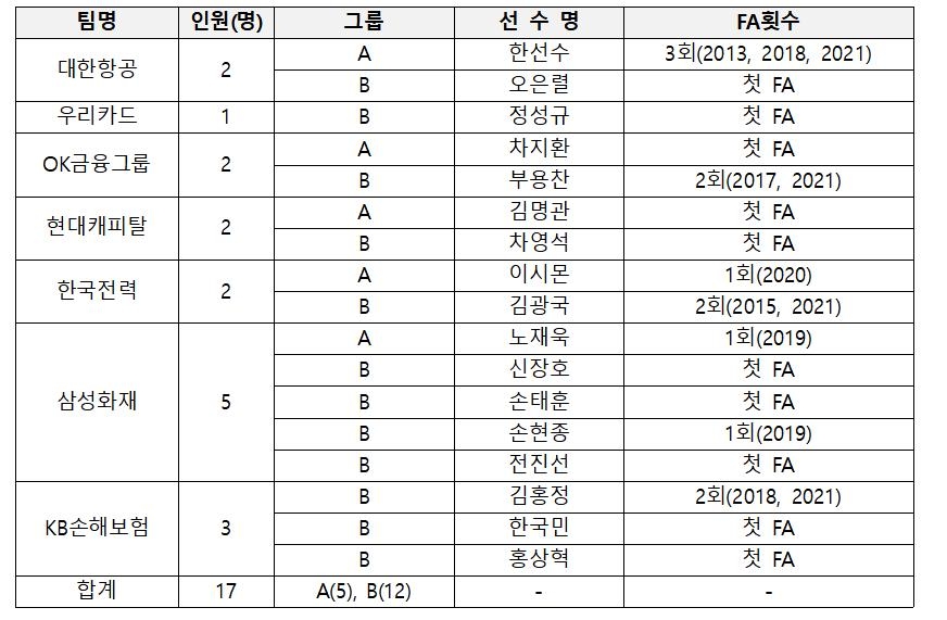 프로배구 남자부 FA 시장 열렸다…한선수 등 17명 공시