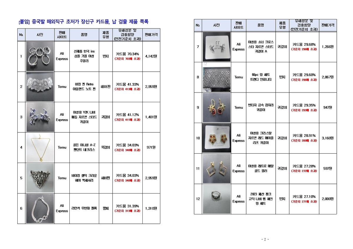 '알리·테무' 초저가 장신구 검사해보니…발암물질 '수두룩'