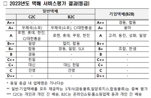 우체국소포·경동·합동택배, 지난해 택배서비스 '최우수' 평가