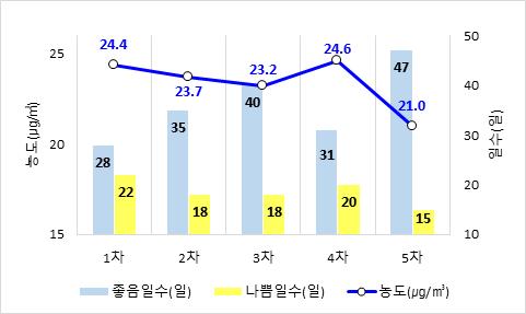 비와 동풍 덕 '작년 12월~올해 3월' 대기질 5년 사이 최고