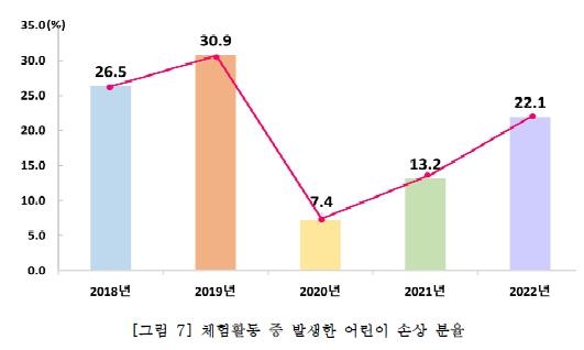 아이들 5∼6월 주말 낮에 많이 다쳐…손상원인 1위는 추락·낙상