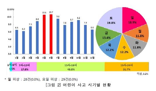 아이들 5∼6월 주말 낮에 많이 다쳐…손상원인 1위는 추락·낙상