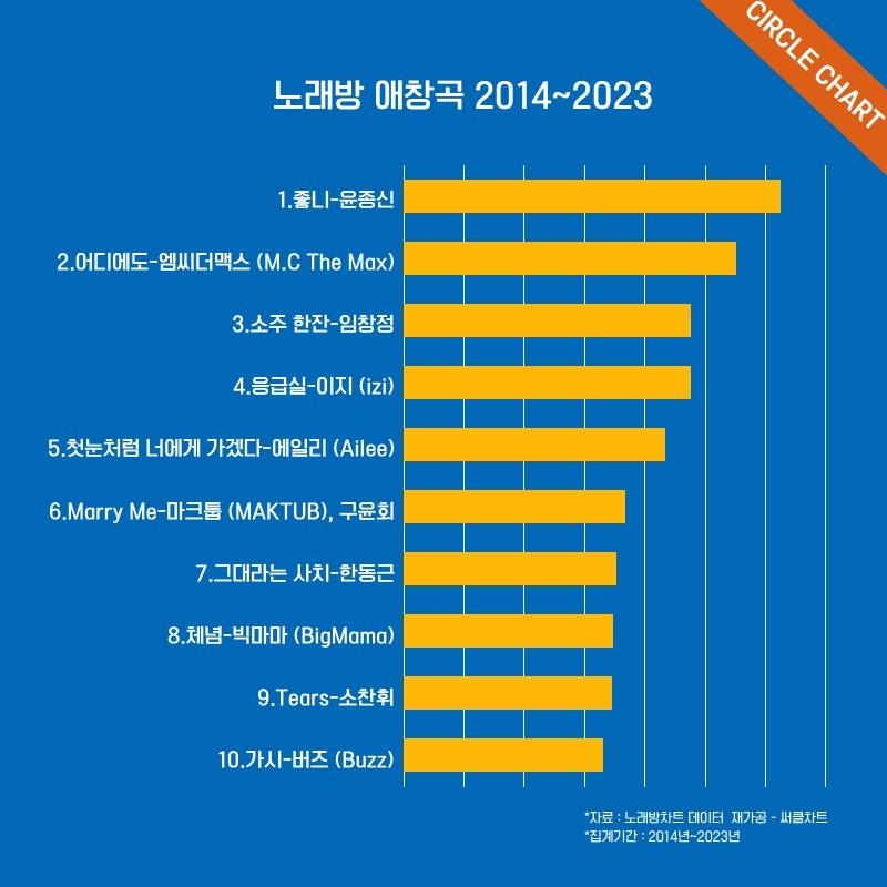 10년간 노래방 1위 인기곡은 '좋니'…댄스곡 최고는 '티어스'