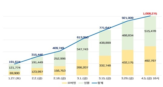 기후동행카드 누적판매량 100만장…평일 이용자 50만명