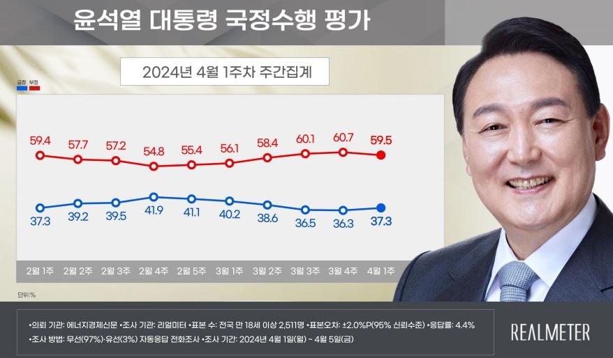 "尹대통령 지지율, 1.0%p 오른 37.3%…6주 만에 반등"[리얼미터]
